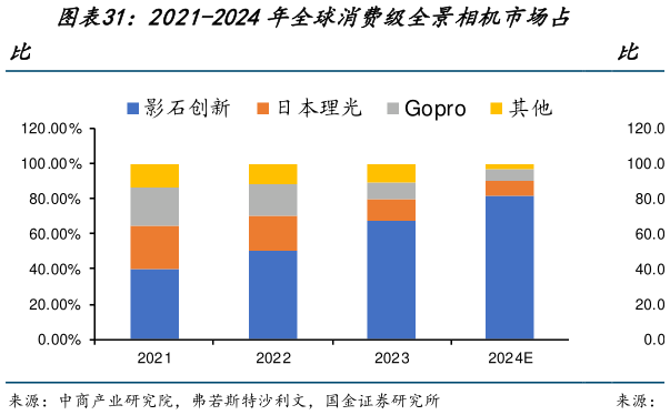 想问下各位网友2021-2024年全球消费级全景相机市场占?
