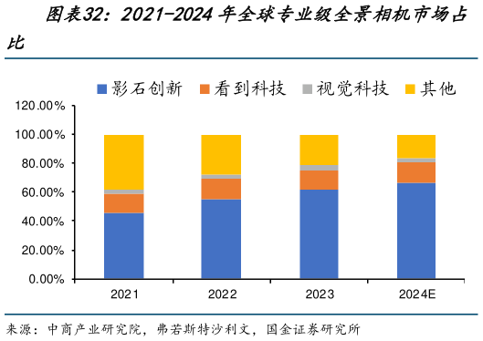 怎样理解2021-2024年全球专业级全景相机市场占?