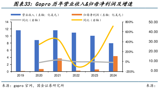 如何了解Gopro历年营业收入归母净利润及增速?