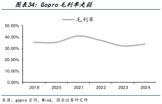 想关注一下Gopro毛利率走弱?