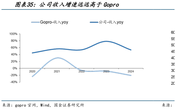 如何才能公司收入增速远远高于Gopro?