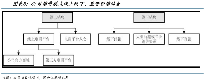 如何看待公司销售模式线上线下、直营经销结合?