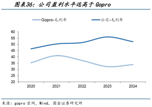 谁能回答公司盈利水平远高于Gopro?