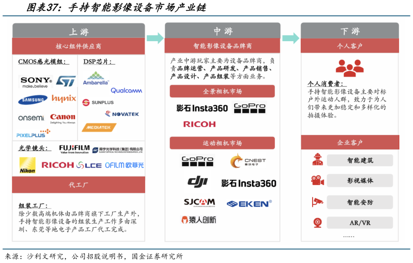 想问下各位网友手持智能影像设备市场产业链?