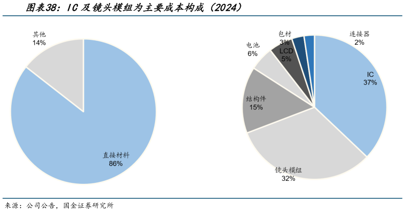 一起讨论下IC及镜头模组为主要成本构成(2024)?