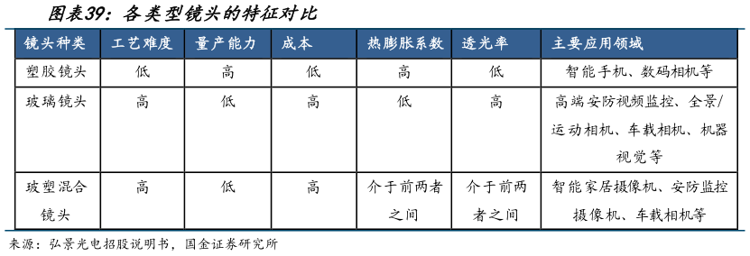 请问一下各类型镜头的特征对比?