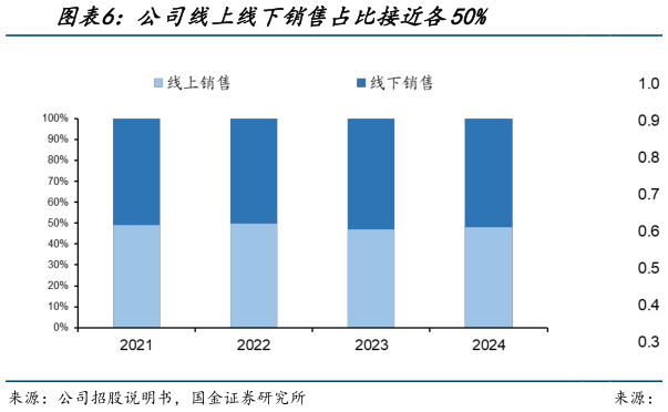 各位网友请教一下公司线上线下销售占比接近各50%?