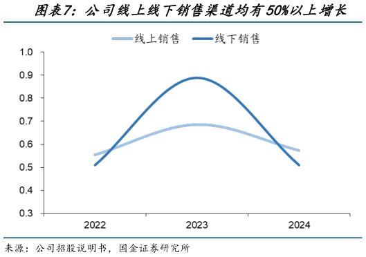怎样理解公司线上线下销售渠道均有50%以上增长?