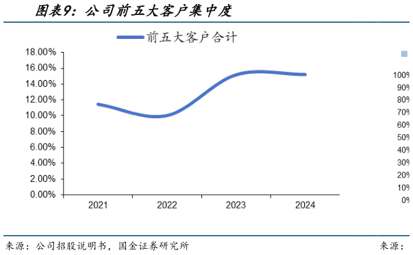 如何才能公司前五大客户集中度?