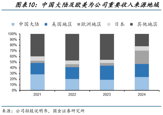 咨询下各位中国大陆及欧美为公司重要收入来源地域?