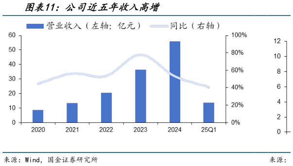 请问一下公司近五年收入高增?