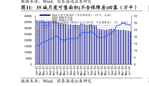 请问一下35 城月度可售面积不含保障房回落（万平）