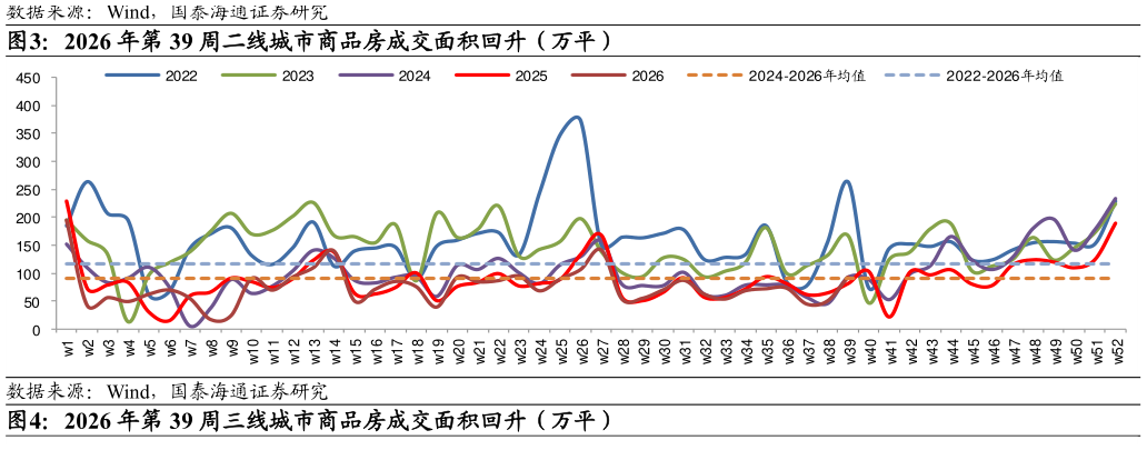想关注一下2026 年第 39 周二线城市商品房成交面积回升（万平）