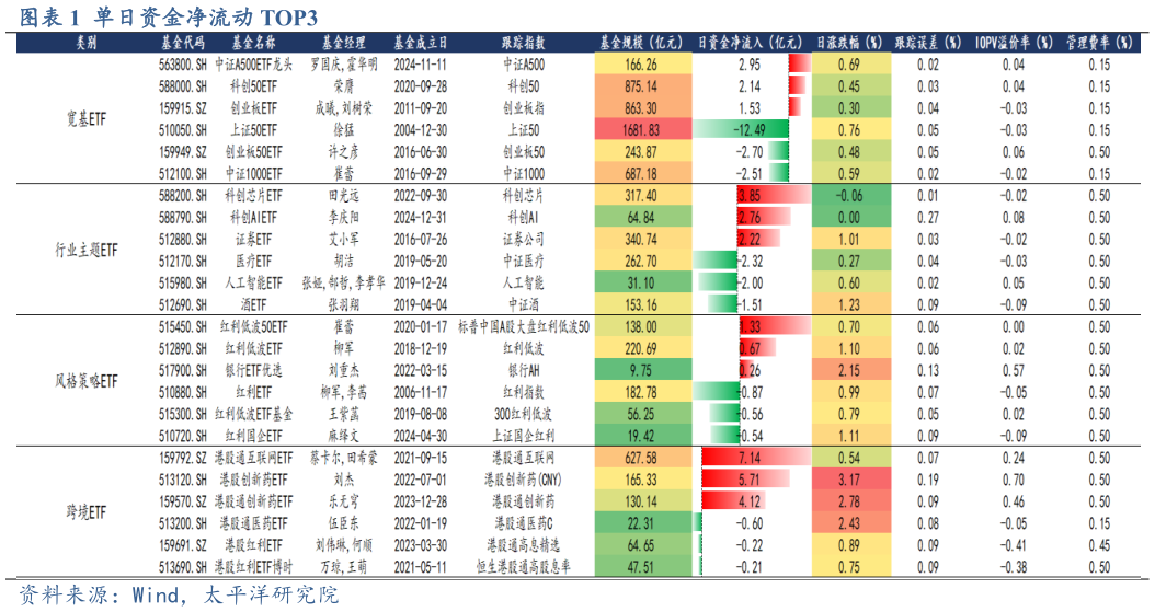 各位网友请教一下单日资金净流动 TOP3?