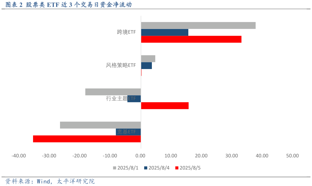 咨询大家股票类 ETF 近 3 个交易日资金净流动?