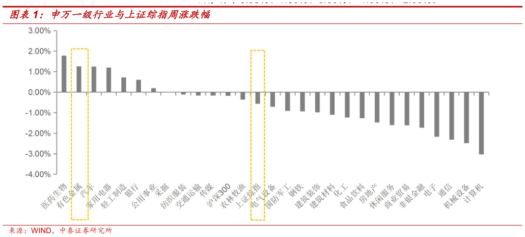 想问下各位网友申万一级行业与上证综指周涨跌幅