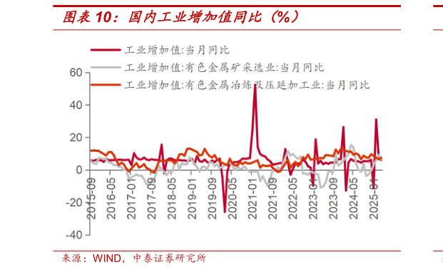 请问一下国内工业增加值同比（%）