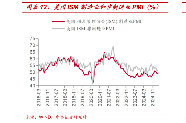 你知道美国ISM 制造业和非制造业PMI（%）