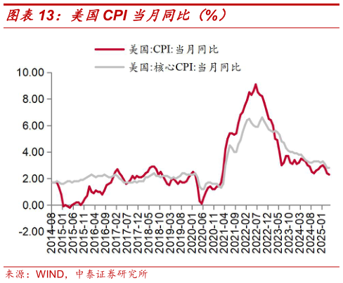 你知道美国CPI 当月同比（%）