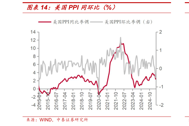 谁能回答美国PPI 同环比（%）