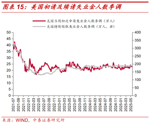 如何才能美国初请及续请失业金人数季调