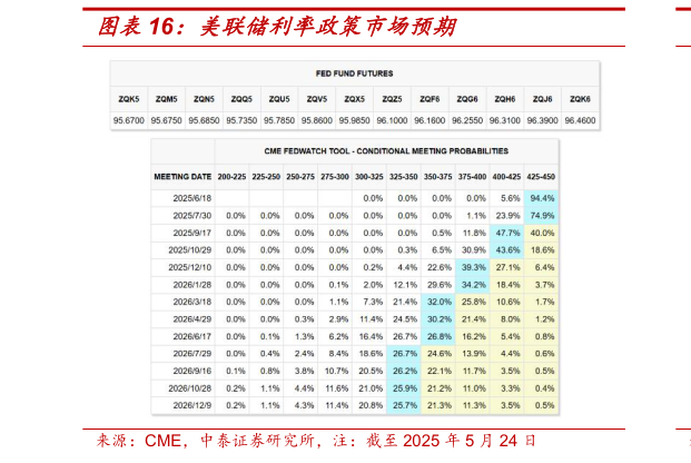 怎样理解美联储利率政策市场预期