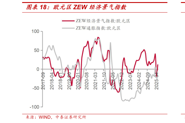 谁能回答欧元区ZEW 经济景气指数