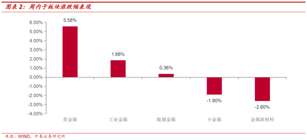 一起讨论下周内子板块涨跌幅表现