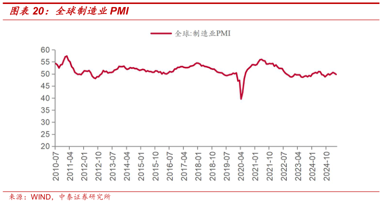 怎样理解全球制造业PMI