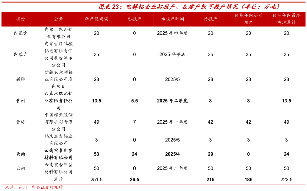 请问一下电解铝企业拟投产、在建产能可投产情况（单位：万吨）