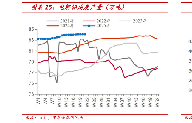 你知道电解铝周度产量（万吨）