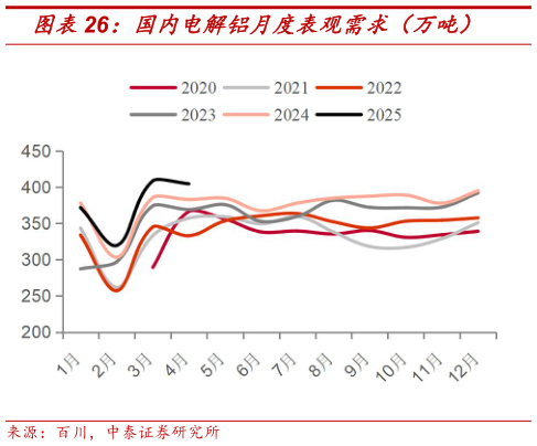 我想了解一下国内电解铝月度表观需求（万吨）
