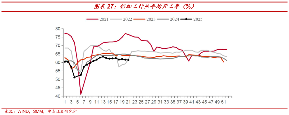 请问一下铝加工行业平均开工率（%）