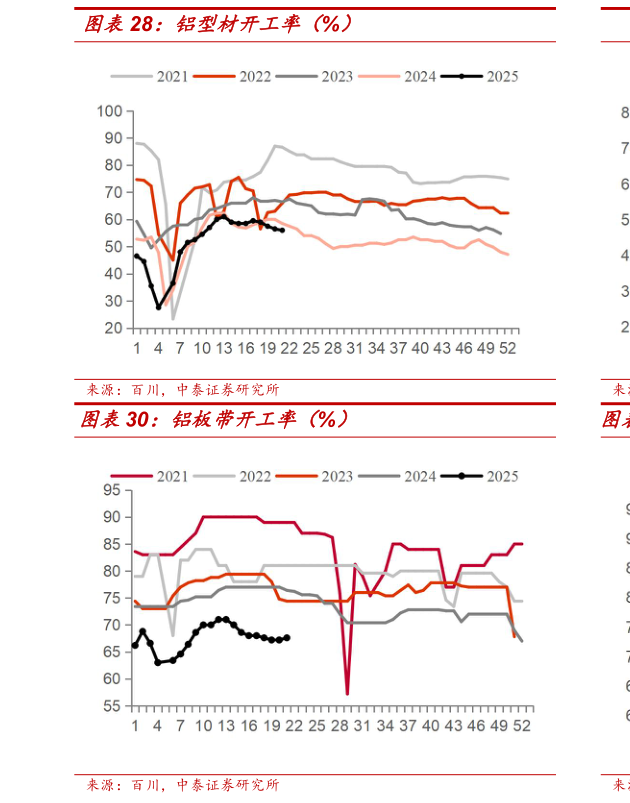 我想了解一下铝型材开工率（%）