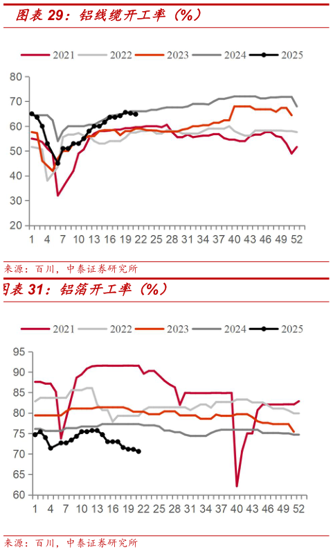 如何解释铝线缆开工率（%）
