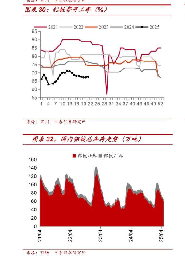 请问一下铝板带开工率（%）