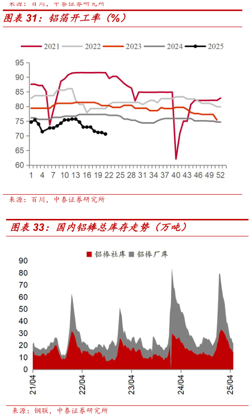 如何看待铝箔开工率（%）