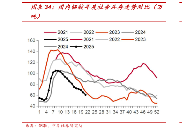 咨询下各位国内铝锭年度社会库存走势对比（万
