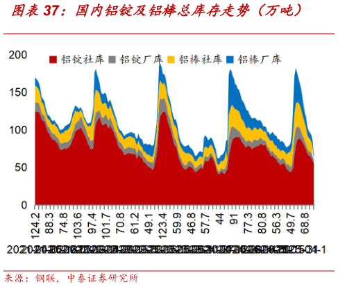 想问下各位网友国内铝锭及铝棒总库存走势（万吨）