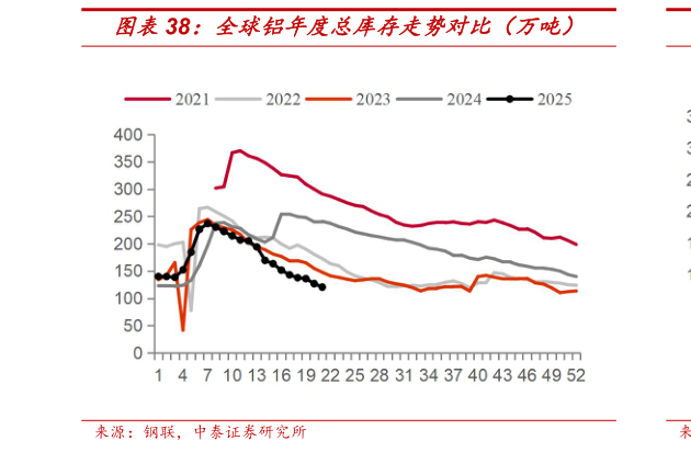 如何看待全球铝年度总库存走势对比（万吨）