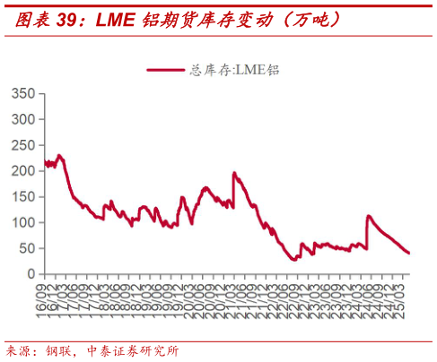 如何才能LME 铝期货库存变动（万吨）