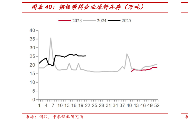 谁能回答铝板带箔企业原料库存（万吨）