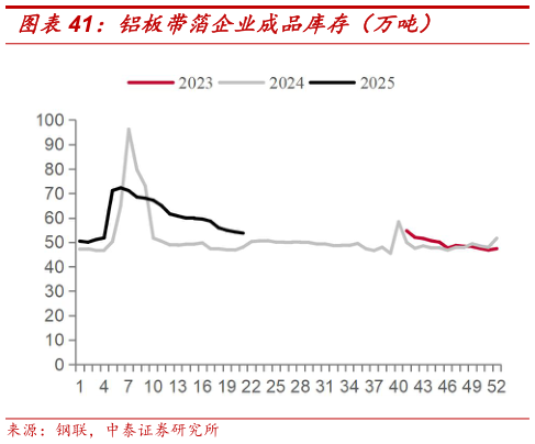 一起讨论下铝板带箔企业成品库存（万吨）