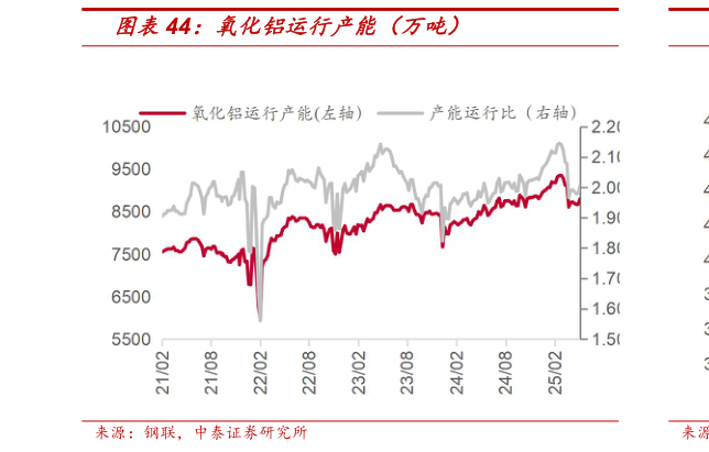 一起讨论下氧化铝运行产能（万吨）