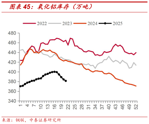 怎样理解氧化铝库存（万吨）