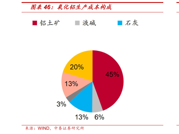 想关注一下氧化铝生产成本构成
