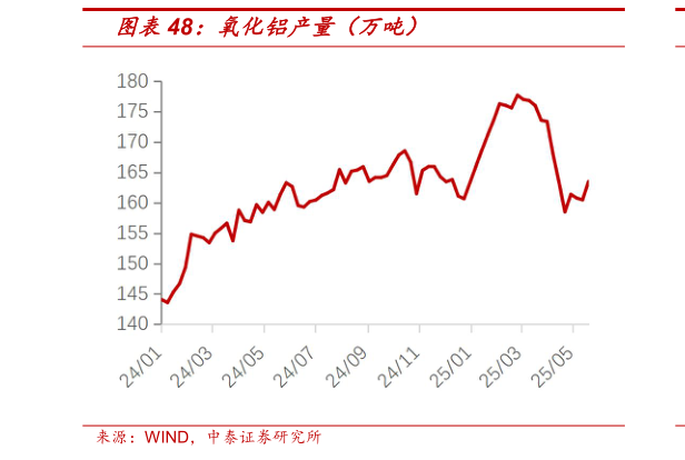 想关注一下氧化铝产量（万吨）