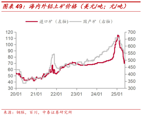 如何了解海内外铝土矿价格（美元吨元吨）