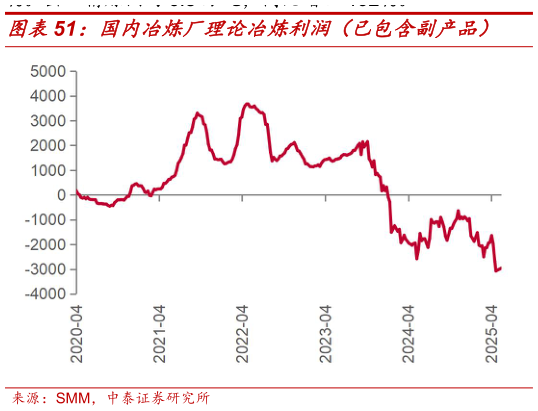 请问一下国内冶炼厂理论冶炼利润（已包含副产品）