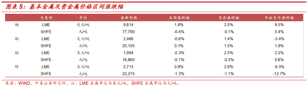 请问一下基本金属及贵金属价格区间涨跌幅
